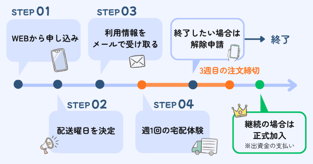 WEBから申し込み後、配送曜日を決定。
その後、利用情報をメールで受け取る。
週1回の宅配を3週間体験（手数料無料）
