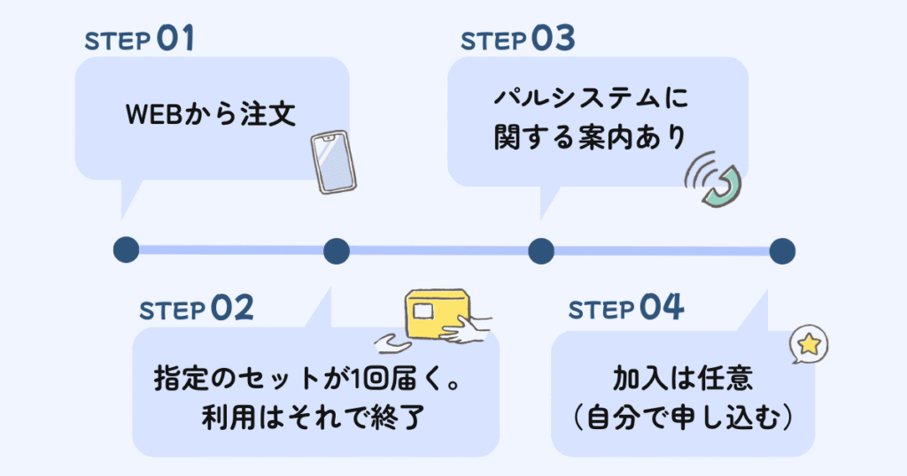 WEBから注文
指定のセットが1回届く利用はそれで終了
パルシステムに関する案内あり
加入は任意（自分で申し込む）
